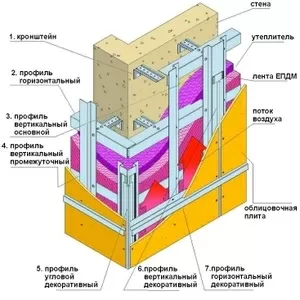 Навесные вентилируемые фасады